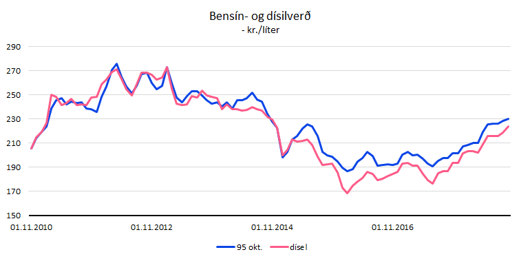 Heimildir: bensinverd.is, Greiningardeild Arion banka