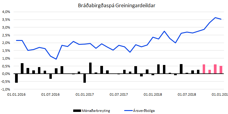 Heimildir: Hagstofa Íslands, Greiningardeild Arion banka