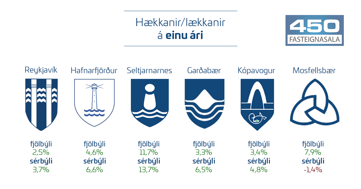 Skv. meðalfermetraverði síðustu 3ja mánaða borið saman við meðaltal sömu mánaða árið 2017 á vefsíðu þjóðskrár skra.is - hægt er að finna upplýsingar um hækkanir og lækkanir í hverju hverfi fyrir sig á 450.is