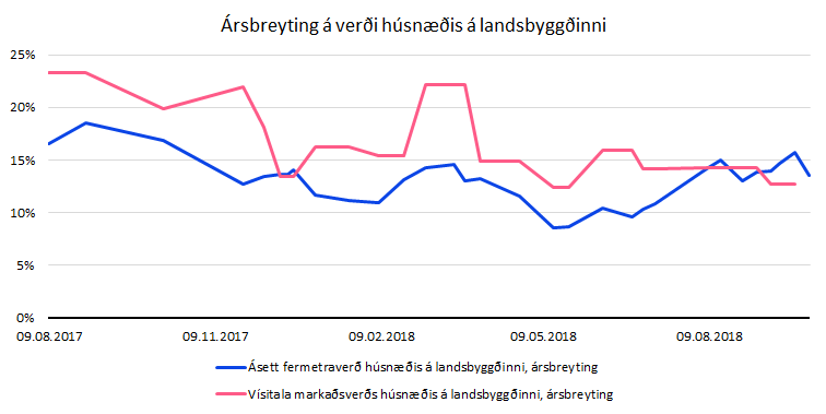 Heimildir: fasteignir.is, Hagstofa Íslands, Greiningardeild Arion banka