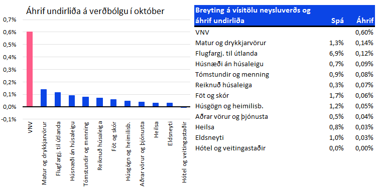 Heimildir: Hagstofa Íslands, Greiningardeild Arion banka